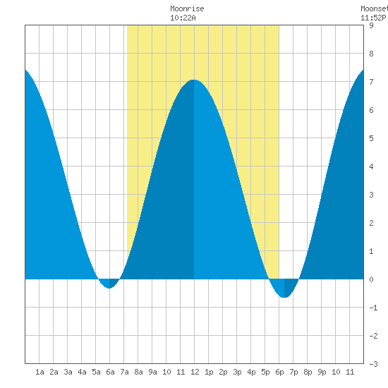 Walburg Creek entrance tide chart for Monday, February 3, 2025