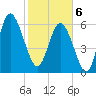 Walburg Creek entrance tide chart for Thursday, February 6, 2025
