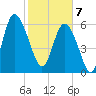 Walburg Creek entrance tide chart for Friday, February 7, 2025
