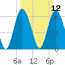 Walburg Creek entrance tide chart for Wednesday, March 12, 2025
