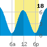 Walburg Creek entrance tide chart for Tuesday, March 18, 2025