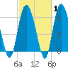Walburg Creek entrance tide chart for Saturday, March 1, 2025
