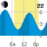 Walburg Creek entrance tide chart for Saturday, March 22, 2025