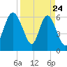 Walburg Creek entrance tide chart for Monday, March 24, 2025