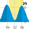Walburg Creek entrance tide chart for Tuesday, March 25, 2025