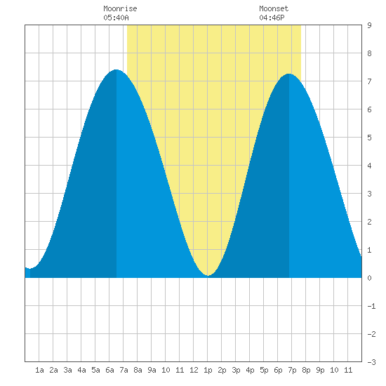 Walburg Creek entrance tide chart for Wednesday, March 26, 2025