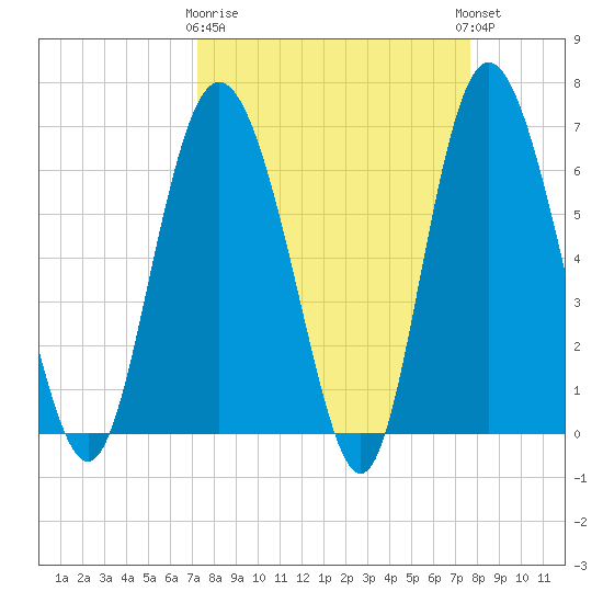 Walburg Creek entrance tide chart for Friday, March 28, 2025