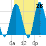 Walburg Creek entrance tide chart for Friday, March 28, 2025