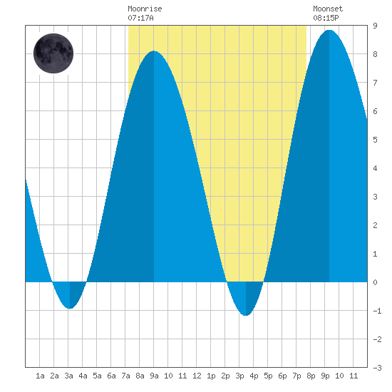 Walburg Creek entrance tide chart for Saturday, March 29, 2025