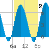 Walburg Creek entrance tide chart for Sunday, March 2, 2025