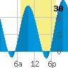 Walburg Creek entrance tide chart for Sunday, March 30, 2025