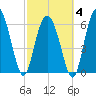 Walburg Creek entrance tide chart for Tuesday, March 4, 2025