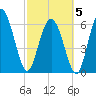 Walburg Creek entrance tide chart for Wednesday, March 5, 2025