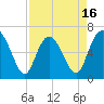 Walburg Creek entrance tide chart for Wednesday, April 16, 2025