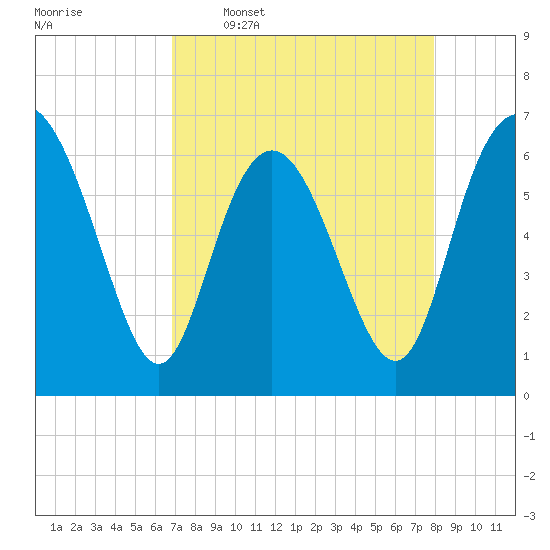 Walburg Creek entrance tide chart for Thursday, April 17, 2025