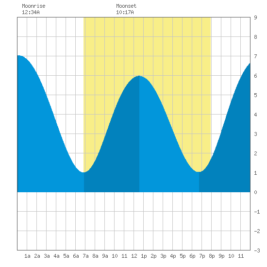 Walburg Creek entrance tide chart for Friday, April 18, 2025