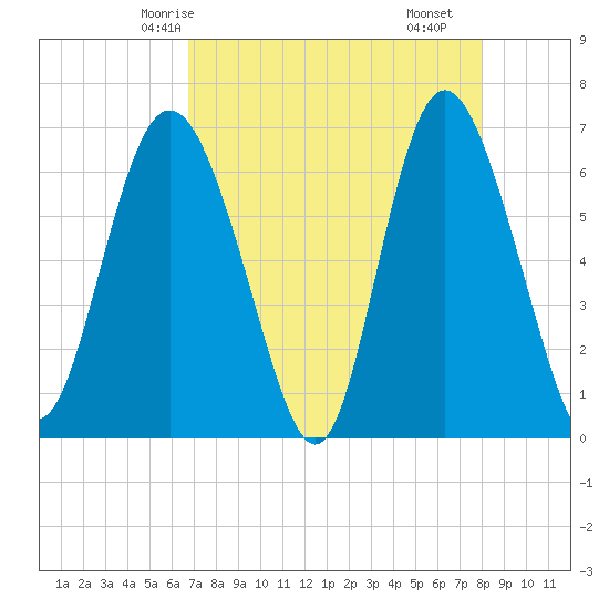 Walburg Creek entrance tide chart for Thursday, April 24, 2025