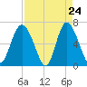 Walburg Creek entrance tide chart for Thursday, April 24, 2025