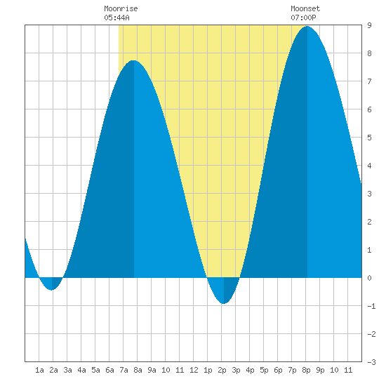 Walburg Creek entrance tide chart for Saturday, April 26, 2025