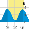 Walburg Creek entrance tide chart for Tuesday, April 8, 2025