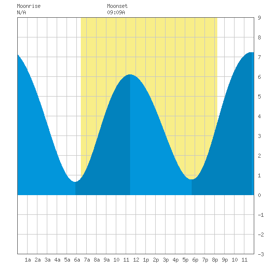Walburg Creek entrance tide chart for Friday, May 16, 2025