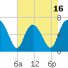 Walburg Creek entrance tide chart for Friday, May 16, 2025