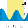 Walburg Creek entrance tide chart for Monday, May 19, 2025