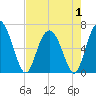 Walburg Creek entrance tide chart for Thursday, May 1, 2025