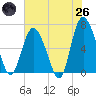 Walburg Creek entrance tide chart for Monday, May 26, 2025