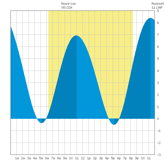 Walburg Creek entrance tide chart for Thursday, May 29, 2025
