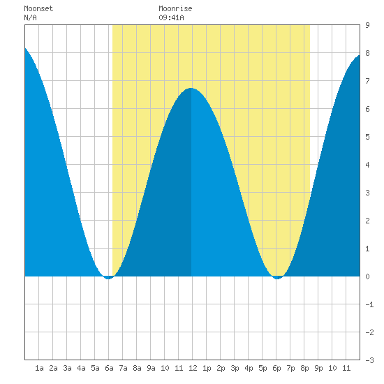 Walburg Creek entrance tide chart for Friday, May 30, 2025