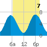 Walburg Creek entrance tide chart for Wednesday, May 7, 2025