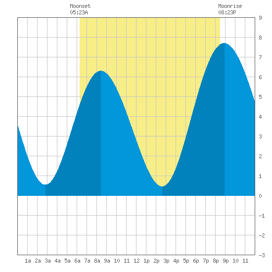 Walburg Creek entrance tide chart for Tuesday, June 10, 2025