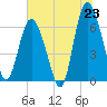 Walburg Creek entrance tide chart for Monday, June 23, 2025