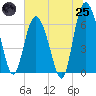 Walburg Creek entrance tide chart for Wednesday, June 25, 2025