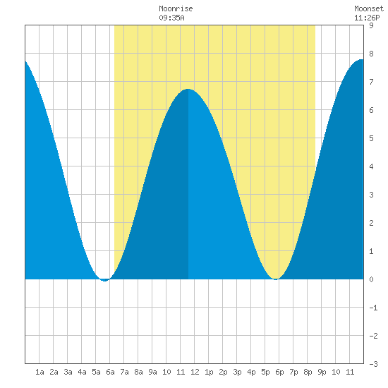 Walburg Creek entrance tide chart for Saturday, June 28, 2025