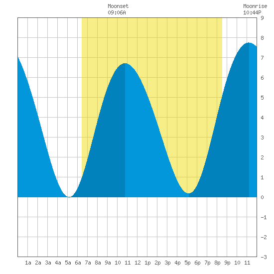 Walburg Creek entrance tide chart for Sunday, July 13, 2025