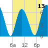 Walburg Creek entrance tide chart for Sunday, July 13, 2025
