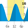 Walburg Creek entrance tide chart for Wednesday, July 16, 2025