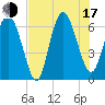 Walburg Creek entrance tide chart for Thursday, July 17, 2025