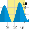 Walburg Creek entrance tide chart for Saturday, July 19, 2025