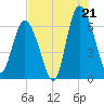 Walburg Creek entrance tide chart for Monday, July 21, 2025