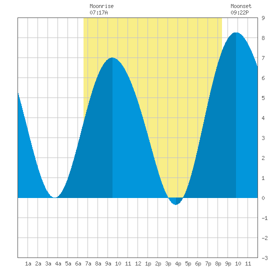 Walburg Creek entrance tide chart for Friday, July 25, 2025