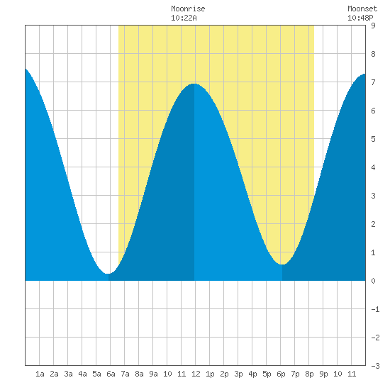 Walburg Creek entrance tide chart for Monday, July 28, 2025