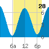 Walburg Creek entrance tide chart for Monday, July 28, 2025