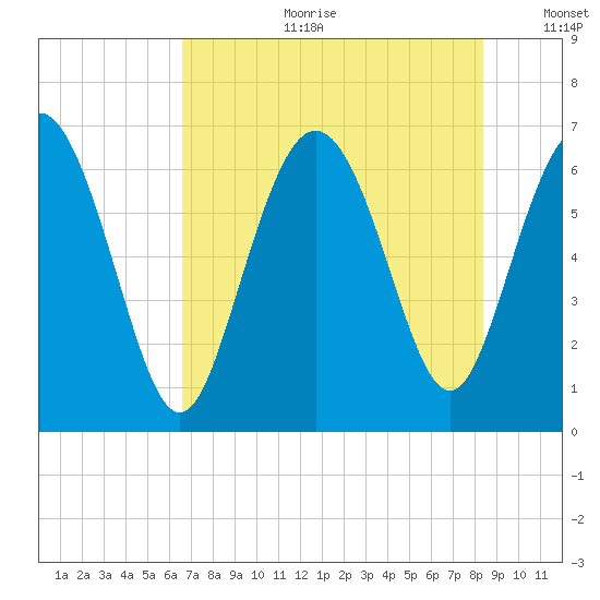 Walburg Creek entrance tide chart for Tuesday, July 29, 2025