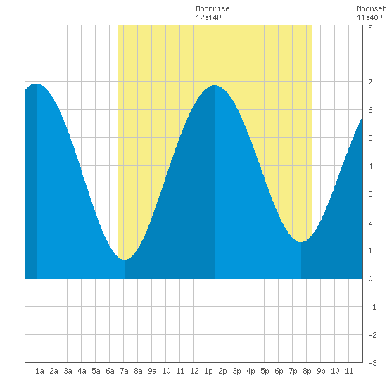 Walburg Creek entrance tide chart for Wednesday, July 30, 2025