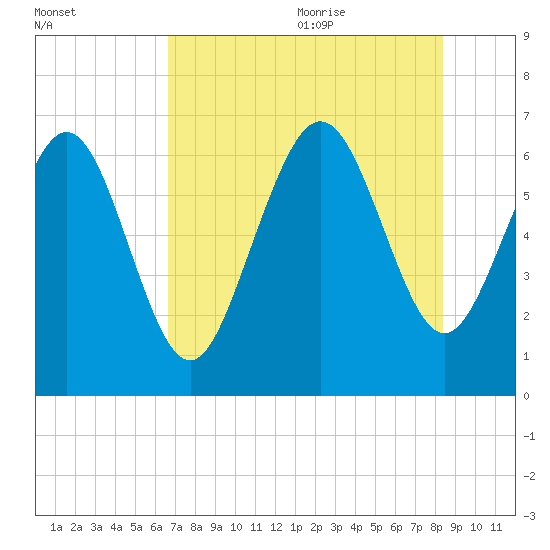 Walburg Creek entrance tide chart for Thursday, July 31, 2025