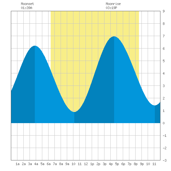 Walburg Creek entrance tide chart for Friday, July 4, 2025