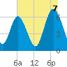 Walburg Creek entrance tide chart for Monday, July 7, 2025